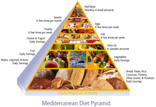 Mediterranean Diet